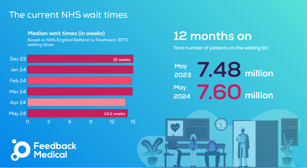 an infographic of nhs wait times