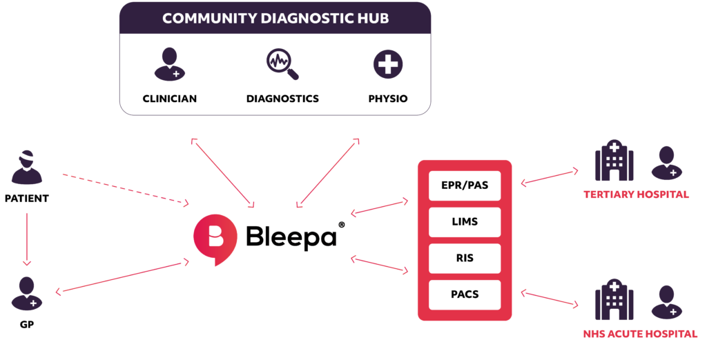 Diagram shows community diagnostic hub digital pathway
