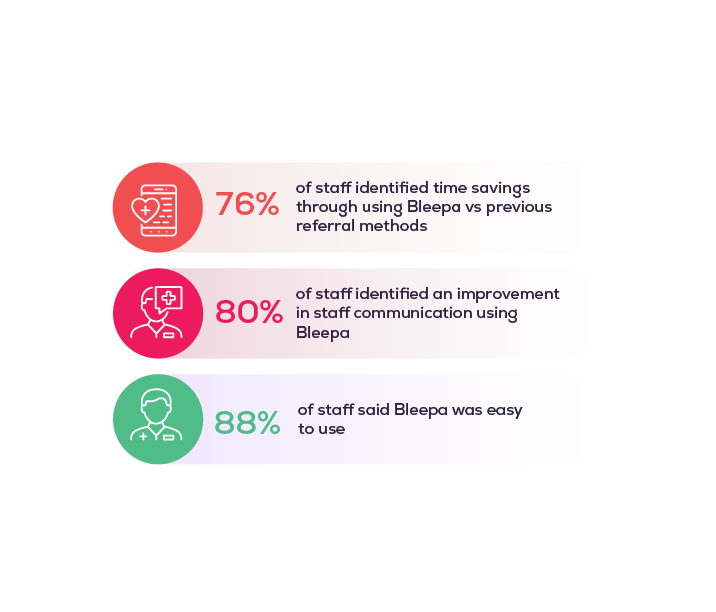 Survey results with staff using Bleepa at the Northern Care Alliance from independent evaluation