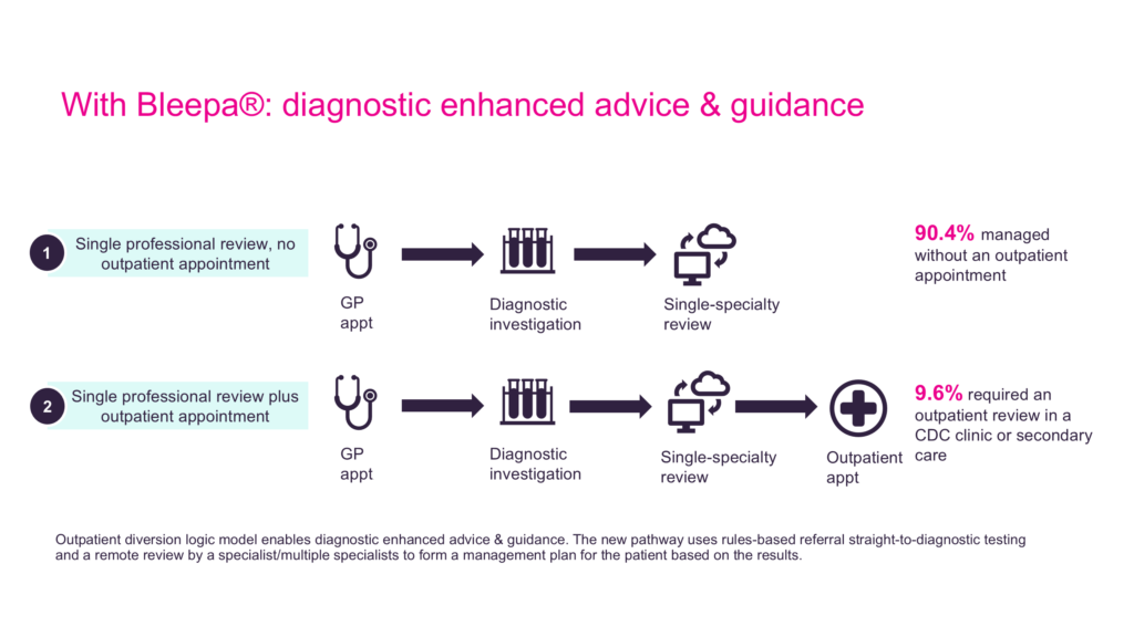 Diagram showing referral pathway from primary care through to outpatients appointment and diagnosis after Bleepa, reducing the need for the first outpatient appointment