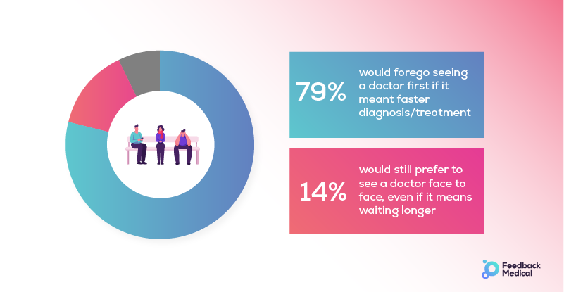 Survey results showing 79% would forego the initial outpatient appointment, with 14% still preferring to see a doctor even if it meant waiting longer