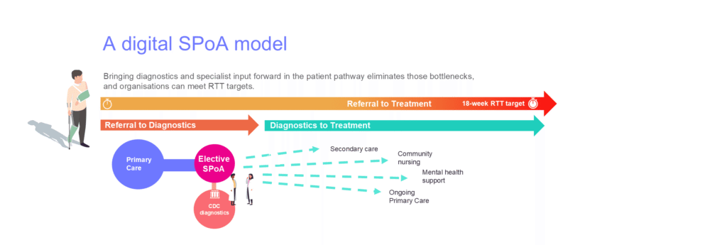 Single point of access pathway model