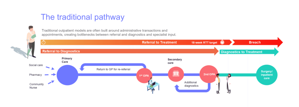 Traditional outpatient pathway model